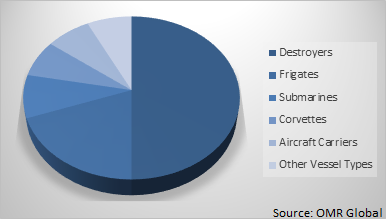 Global Naval Vessels Market Share by Vessel Types