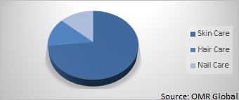 Global Nutricosmetics Market Share by Product Type