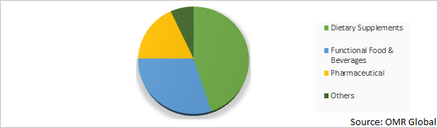 Global Omega Products Market Share by Application