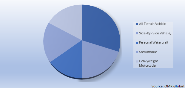 Global Online Powersports Market Share by Vehicle Type