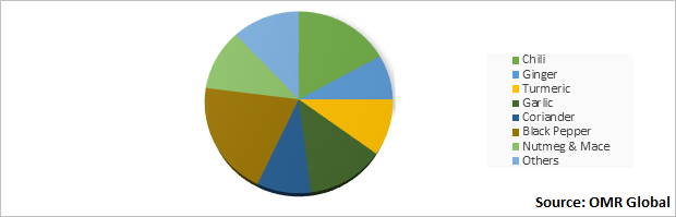 Global Organic Spice Market Share by Product