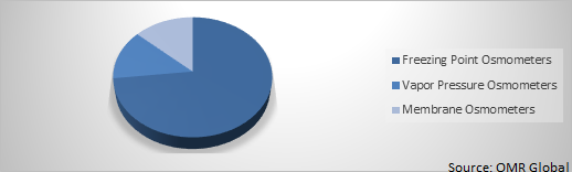 Global Osmometer Market Share by Product Type