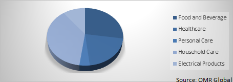 Global Paperboard Packaging Market Share by End-User