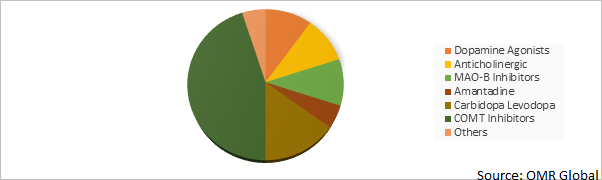 Global Parkinson Disease Drug Market Share by Mechanism of Action