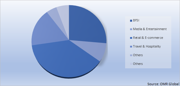 Global Payment Gateway Market Share by End User