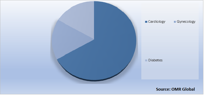 Global Peptide and Anticoagulant Drug Market Share by Application