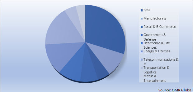 Global Predictive Analytics Market Share by BFSI