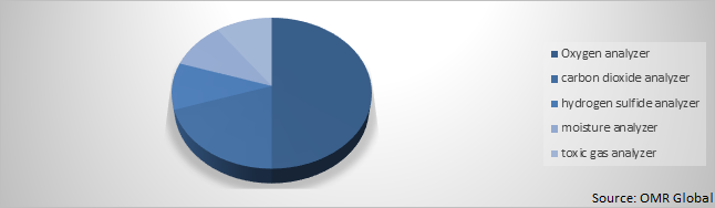 Global Process Analyzer Market Share by Application