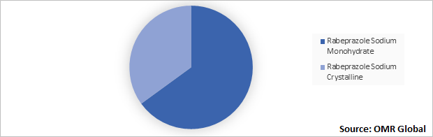 Global Rabeprazole Sodium Market Share by Type