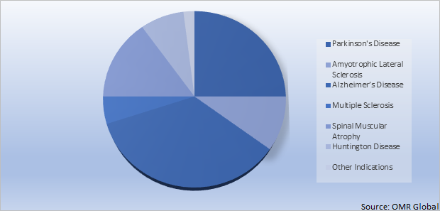 Global Rare Neurodegenerative Disease Treatment Market Share by Indications