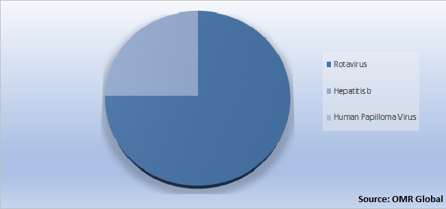 Global Recombinant Vaccine Market Share by Disease