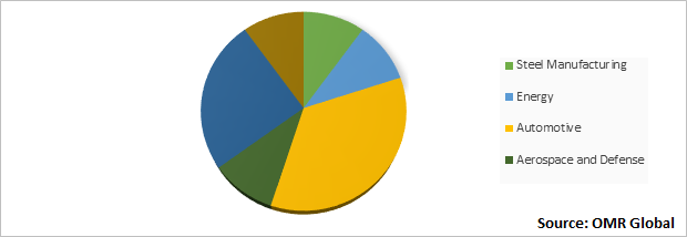 Global SIC Powder Market Share by Application