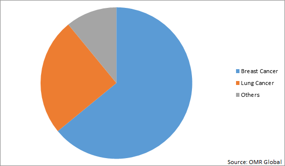 Global Small Molecule Tyrosine Kinase Inhibitor Market Share by Application