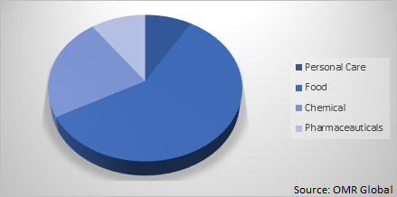 Global Sorbitol Market Share by End-Use