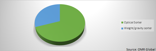 Global Sortex Machine Market Share by Product