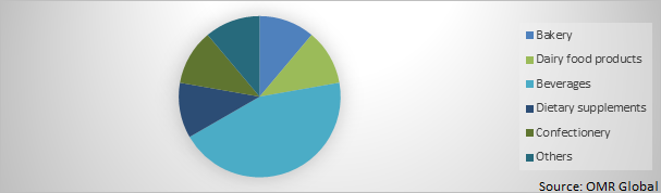 Global Stevia Market Share by Application