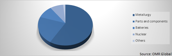 Global Synthetic Graphite Market Share By Application