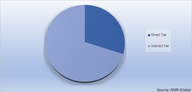 Global Tax Management Market Share by Indirect Tax