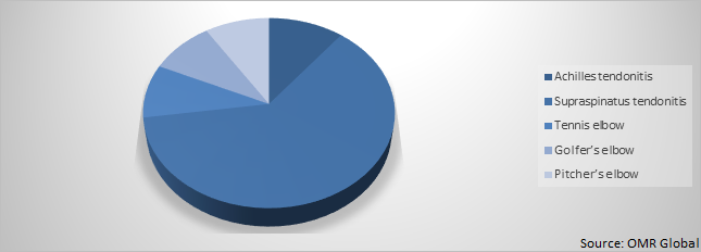 Global Tendonitis Treatment Market Share by condition