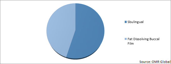 Global Thin Film Drug Market by Product Type