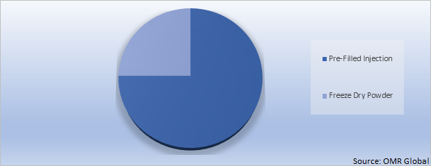 Global Thymopentin Market Share by Type