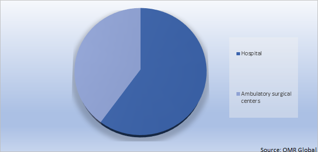 Global Topical Hemostatic Agent Market Share by End-User” title=