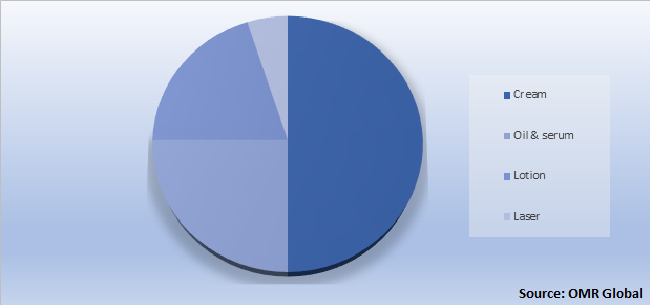 Global Topical Products of Stretch Mark Market Share by Treatment