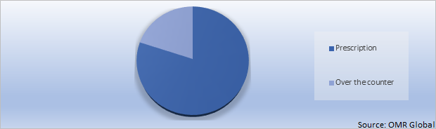 Global Weight Reduction Medicine Market share by Product