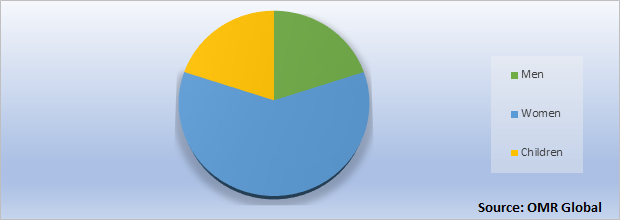 Global Workwear Market Share by Category