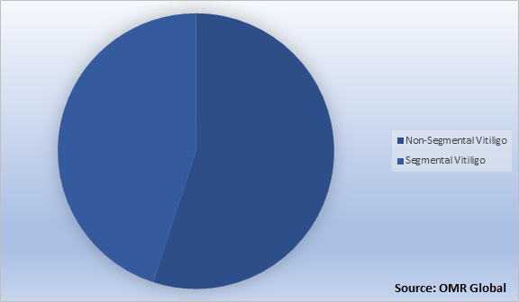 Global Vitiligo Treatment Market Share Type