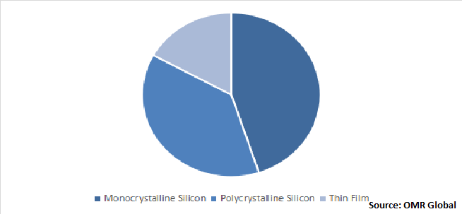 Asia-Pacific Rooftop Solar Panel Market Growth by Panel Type