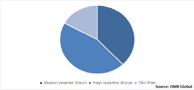 European Solar Panel Market Growth by Type