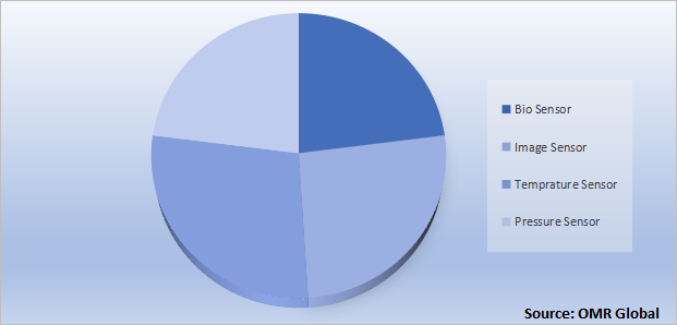 Global Invasive Sensors Market Share by Product Type