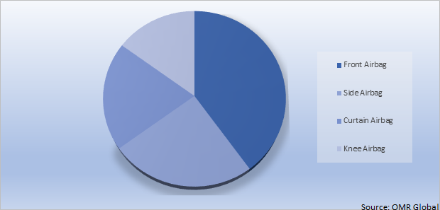 Global Airbag Market Share by Type