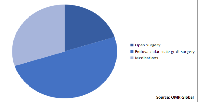 Global Aneurysm Diagnostic and Treatment Market Share by Treatment Approach