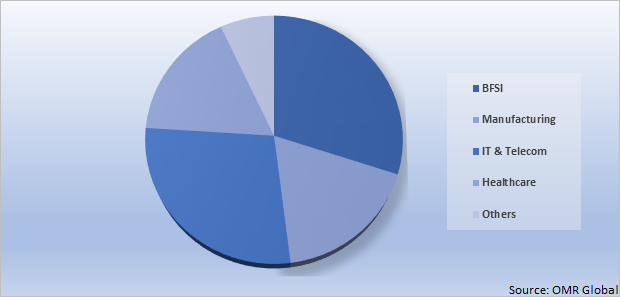 Global Anomaly Detection Market Share by End-Users