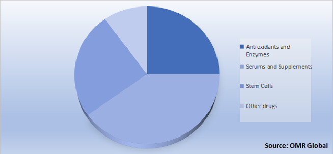 Global Anti-Ageing Drugs Market Share by Drug class