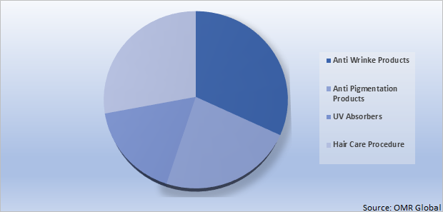 Global Anti-Aging Market Share by Products