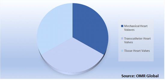 Global Aortic Valve Replacement Market Share by Device