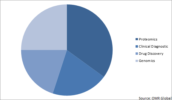 Global Automated Pipetting System Market Share by Application