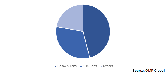 Global Autonomous Forklift Market Share by Tonnage Capacity