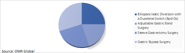 Global Bariatric Surgery Market Share by Procedures