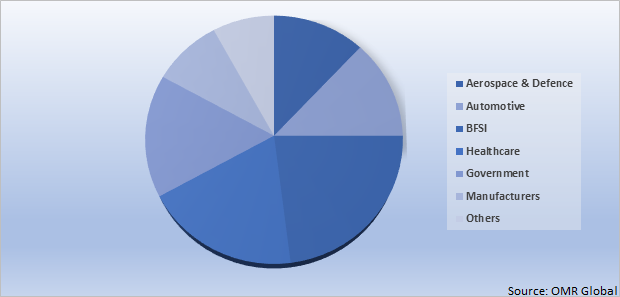 Global Big Data Analytics Market Share by Deployment