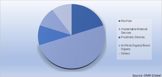 Global Bioelectronics Market Share by Product