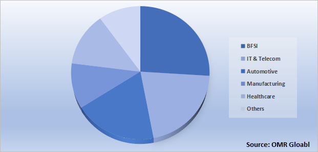 Global Blockchain AI Market Share by End-User