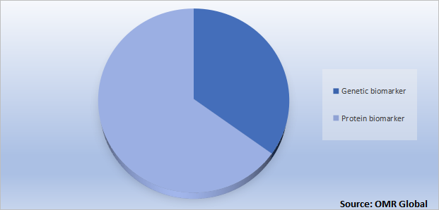 Global Cancer Biomarker Market Share, by Type