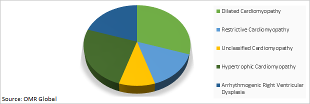 Global Cardiomyopathy Market Share by Type