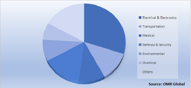 Global Ceramic Coatings Market Share by End-User Industry