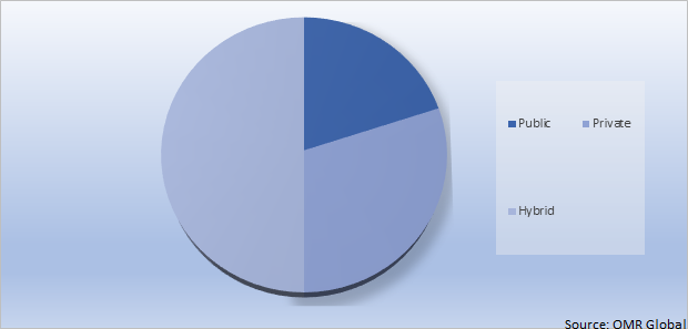 Global Cloud Infrastructure Services Market Share by Deployment