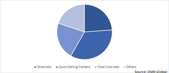 Global Concrete Restoration Market Share by Material Type